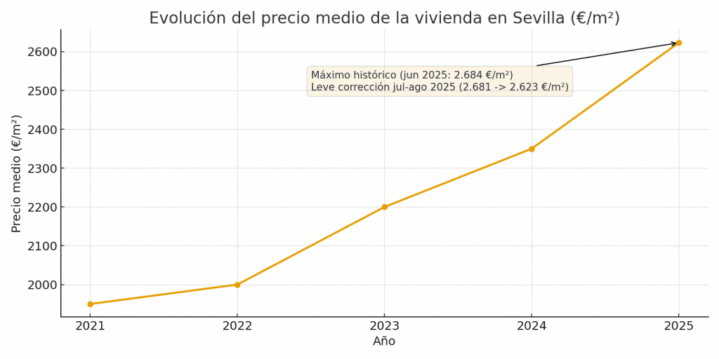precio vivienda sevilla